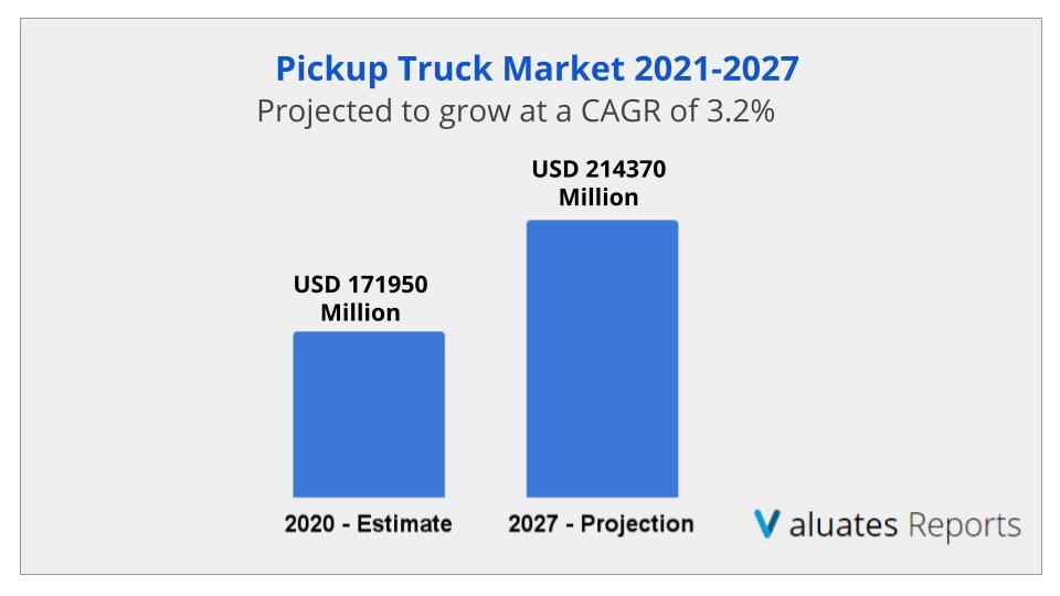 Pickup Truck Market Size, Share, Trends, Growth, Industry Report 2027